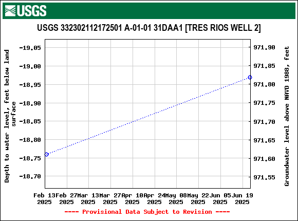 Graph of groundwater level data at USGS 332302112172501 A-01-01 31DAA1 [TRES RIOS WELL 2]