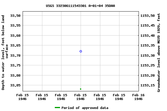 Graph of groundwater level data at USGS 332306111543301 A-01-04 35DAA