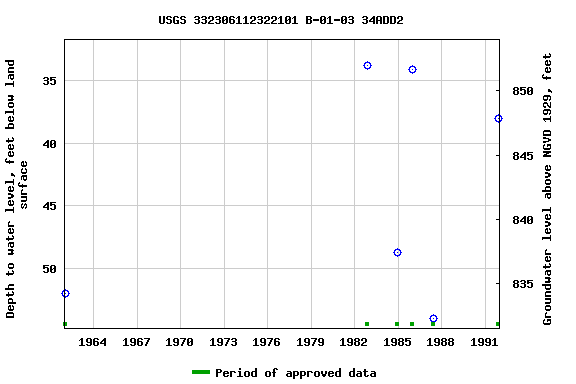 Graph of groundwater level data at USGS 332306112322101 B-01-03 34ADD2