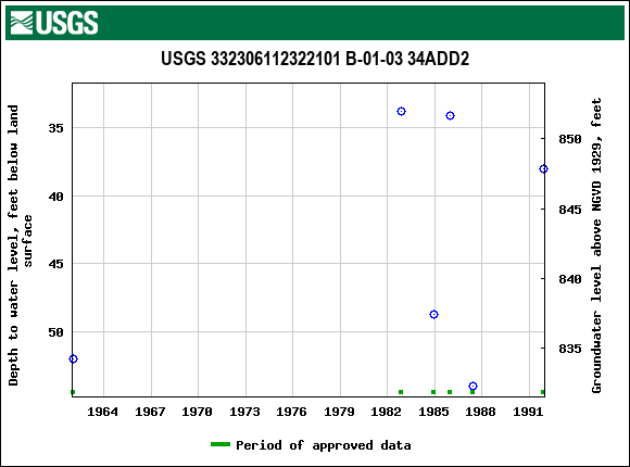 Graph of groundwater level data at USGS 332306112322101 B-01-03 34ADD2