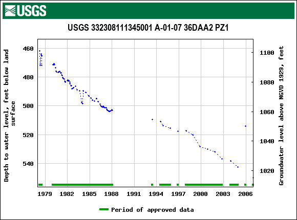 Graph of groundwater level data at USGS 332308111345001 A-01-07 36DAA2 PZ1