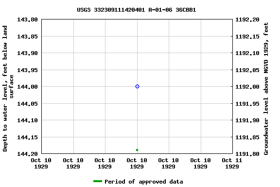 Graph of groundwater level data at USGS 332309111420401 A-01-06 36CBB1