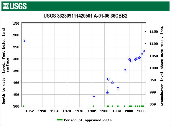 Graph of groundwater level data at USGS 332309111420501 A-01-06 36CBB2