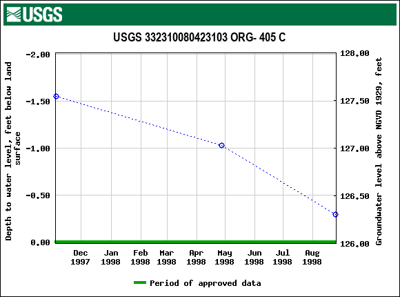 Graph of groundwater level data at USGS 332310080423103 ORG- 405 C