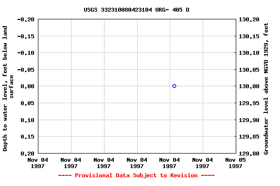 Graph of groundwater level data at USGS 332310080423104 ORG- 405 D