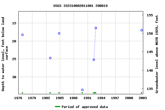 Graph of groundwater level data at USGS 332310082011801 29BB19