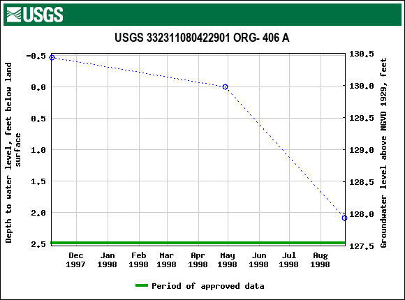 Graph of groundwater level data at USGS 332311080422901 ORG- 406 A