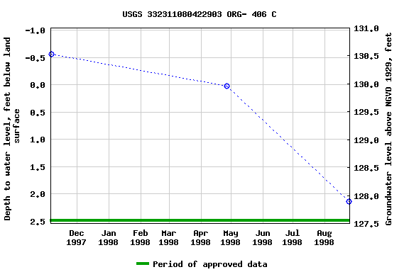 Graph of groundwater level data at USGS 332311080422903 ORG- 406 C