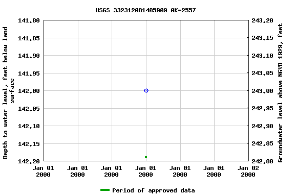 Graph of groundwater level data at USGS 332312081405909 AK-2557