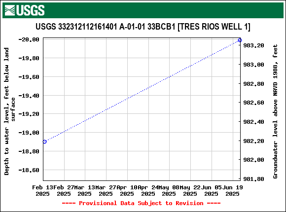 Graph of groundwater level data at USGS 332312112161401 A-01-01 33BCB1 [TRES RIOS WELL 1]