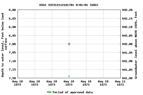 Graph of groundwater level data at USGS 332312112181701 A-01-01 31BCC