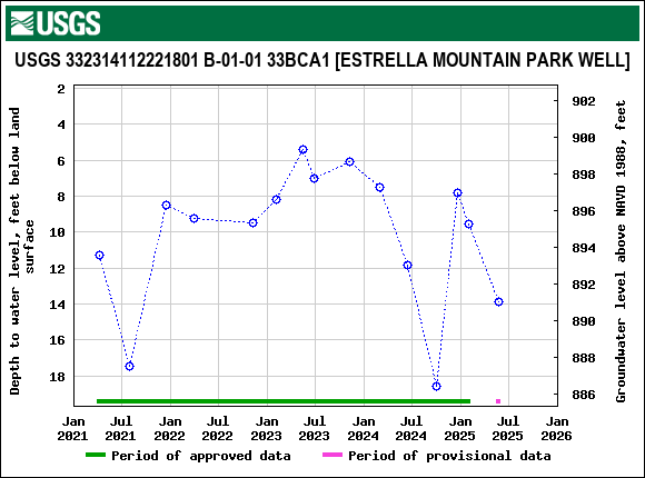 Graph of groundwater level data at USGS 332314112221801 B-01-01 33BCA1 [ESTRELLA MOUNTAIN PARK WELL]