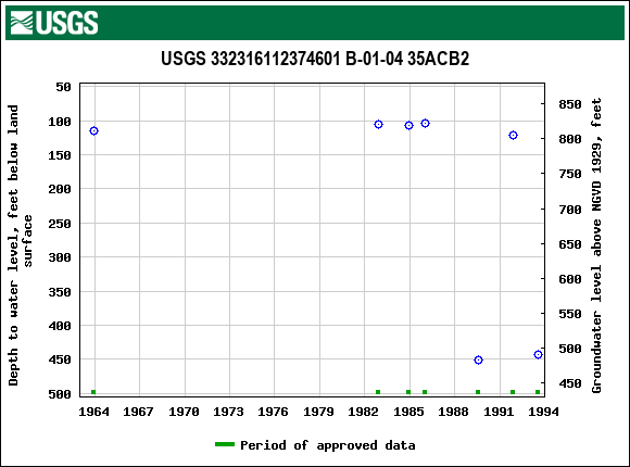 Graph of groundwater level data at USGS 332316112374601 B-01-04 35ACB2