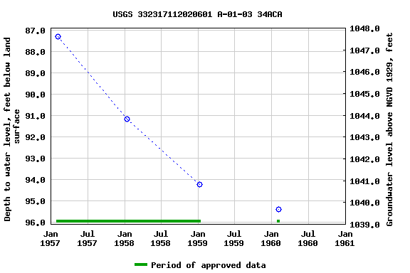 Graph of groundwater level data at USGS 332317112020601 A-01-03 34ACA