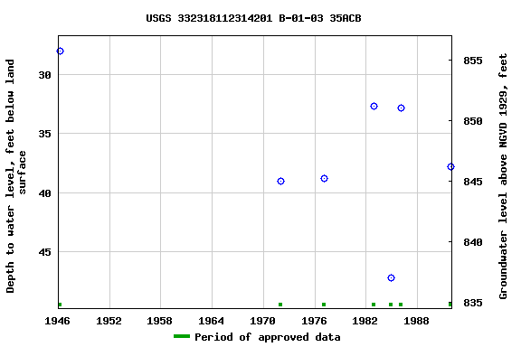 Graph of groundwater level data at USGS 332318112314201 B-01-03 35ACB