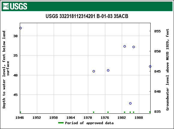 Graph of groundwater level data at USGS 332318112314201 B-01-03 35ACB