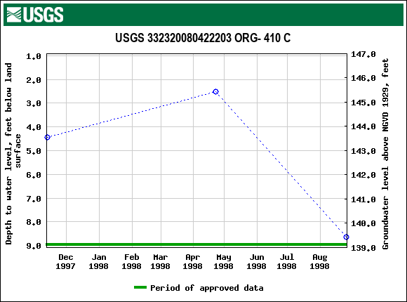 Graph of groundwater level data at USGS 332320080422203 ORG- 410 C