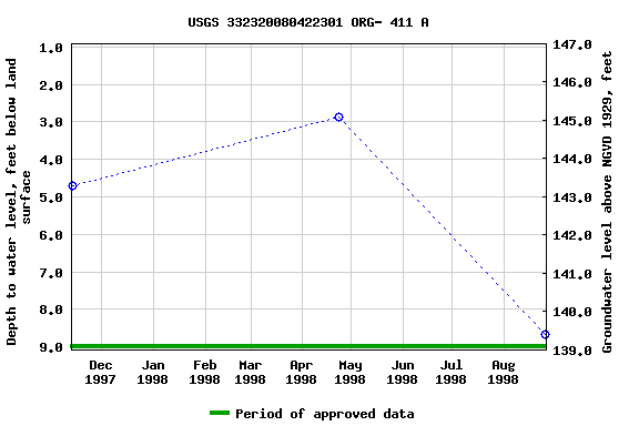 Graph of groundwater level data at USGS 332320080422301 ORG- 411 A