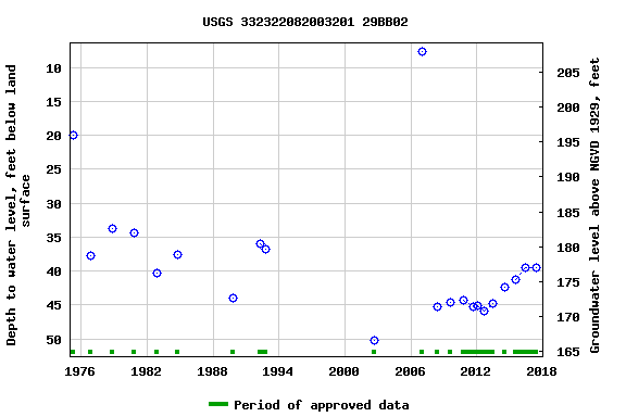 Graph of groundwater level data at USGS 332322082003201 29BB02