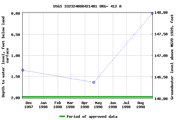 Graph of groundwater level data at USGS 332324080421401 ORG- 412 A