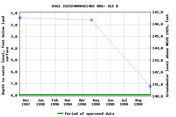 Graph of groundwater level data at USGS 332324080421402 ORG- 412 B