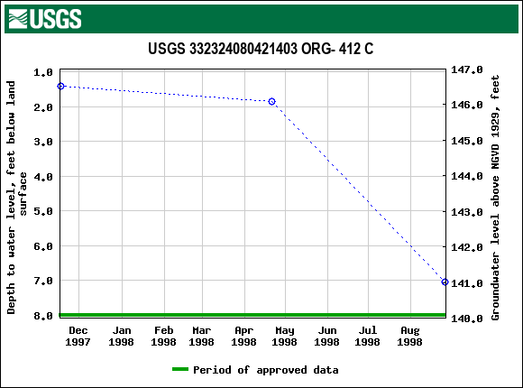 Graph of groundwater level data at USGS 332324080421403 ORG- 412 C