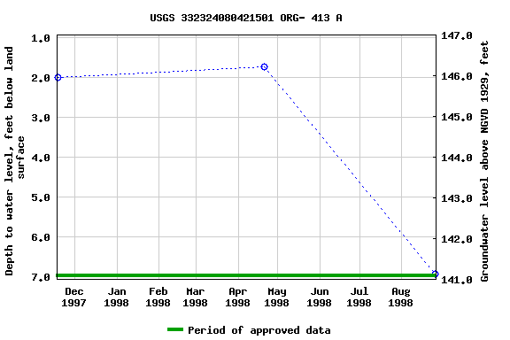 Graph of groundwater level data at USGS 332324080421501 ORG- 413 A