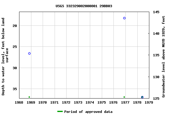 Graph of groundwater level data at USGS 332329082000801 29BB03