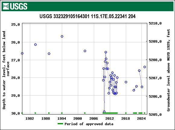 Graph of groundwater level data at USGS 332329105164301 11S.17E.05.22341 204