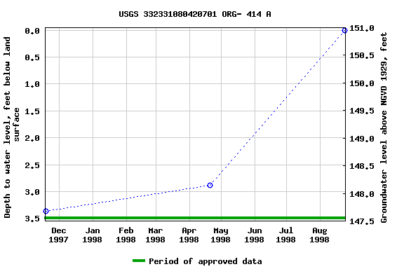 Graph of groundwater level data at USGS 332331080420701 ORG- 414 A