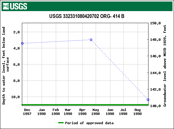 Graph of groundwater level data at USGS 332331080420702 ORG- 414 B