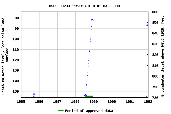 Graph of groundwater level data at USGS 332331112372701 B-01-04 36BBB