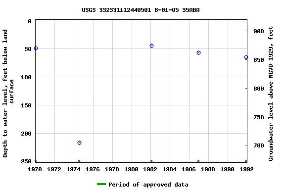 Graph of groundwater level data at USGS 332331112440501 B-01-05 35ABA