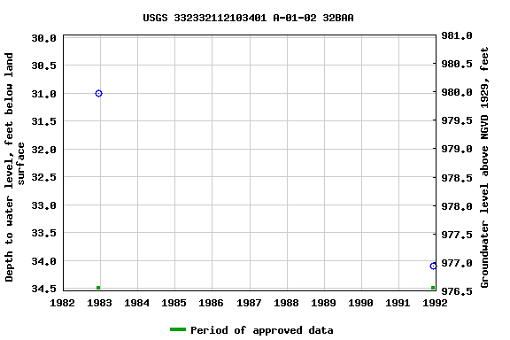 Graph of groundwater level data at USGS 332332112103401 A-01-02 32BAA