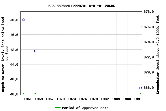 Graph of groundwater level data at USGS 332334112220701 B-01-01 28CDC