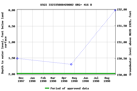 Graph of groundwater level data at USGS 332335080420002 ORG- 416 B