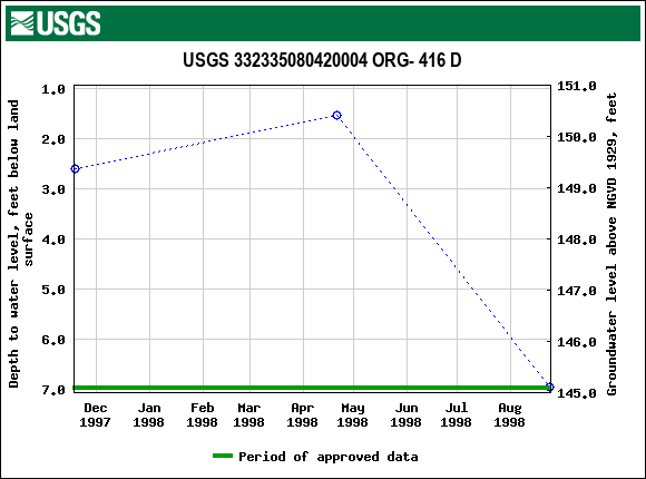 Graph of groundwater level data at USGS 332335080420004 ORG- 416 D