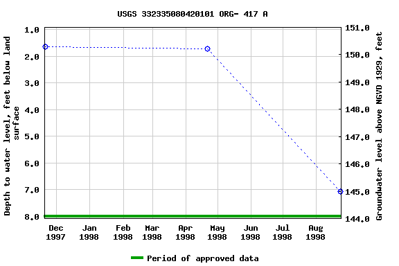 Graph of groundwater level data at USGS 332335080420101 ORG- 417 A