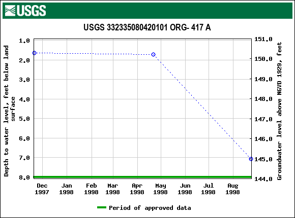 Graph of groundwater level data at USGS 332335080420101 ORG- 417 A