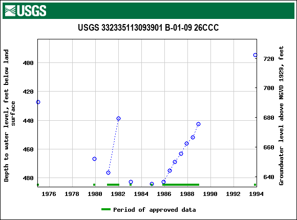 Graph of groundwater level data at USGS 332335113093901 B-01-09 26CCC