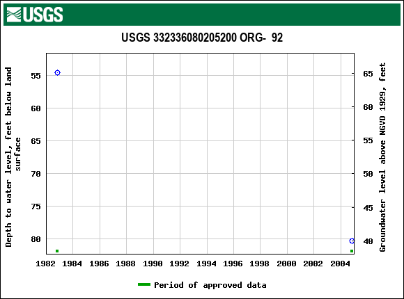 Graph of groundwater level data at USGS 332336080205200 ORG-  92