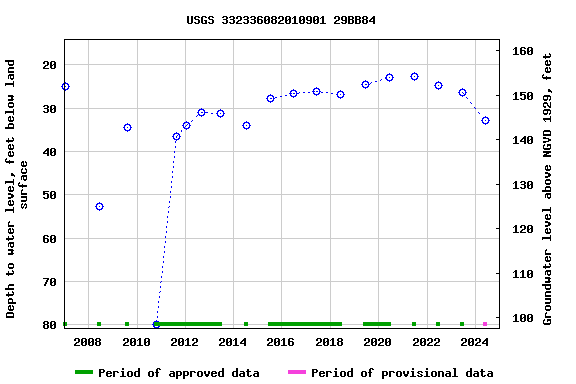 Graph of groundwater level data at USGS 332336082010901 29BB84