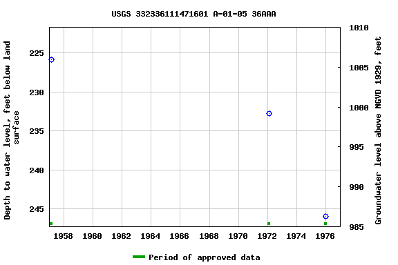 Graph of groundwater level data at USGS 332336111471601 A-01-05 36AAA