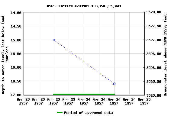 Graph of groundwater level data at USGS 332337104283901 10S.24E.35.443