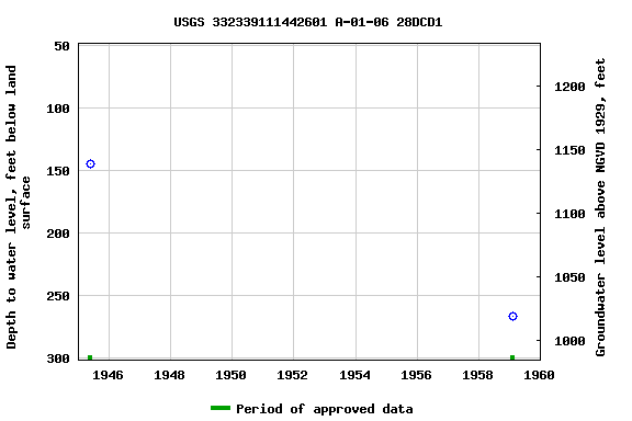 Graph of groundwater level data at USGS 332339111442601 A-01-06 28DCD1