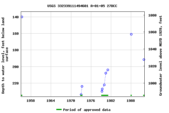 Graph of groundwater level data at USGS 332339111494601 A-01-05 27DCC