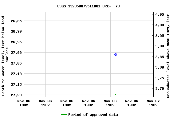 Graph of groundwater level data at USGS 332350079511001 BRK-  78