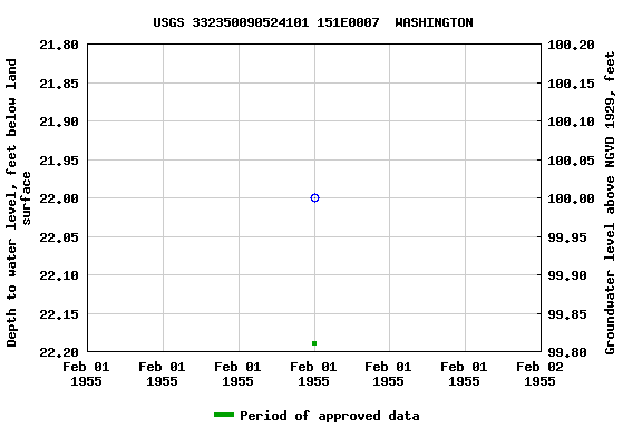 Graph of groundwater level data at USGS 332350090524101 151E0007  WASHINGTON