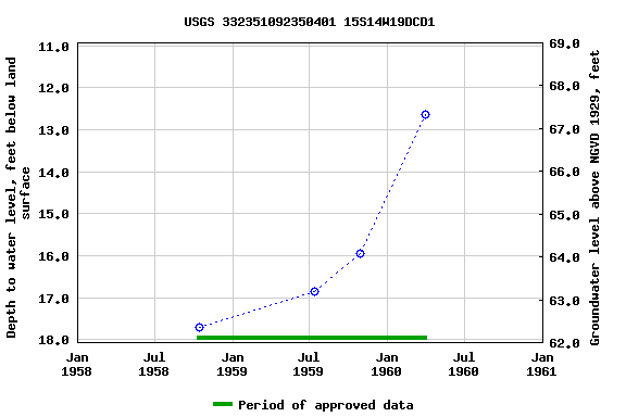 Graph of groundwater level data at USGS 332351092350401 15S14W19DCD1