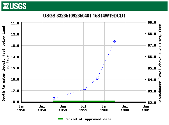 Graph of groundwater level data at USGS 332351092350401 15S14W19DCD1